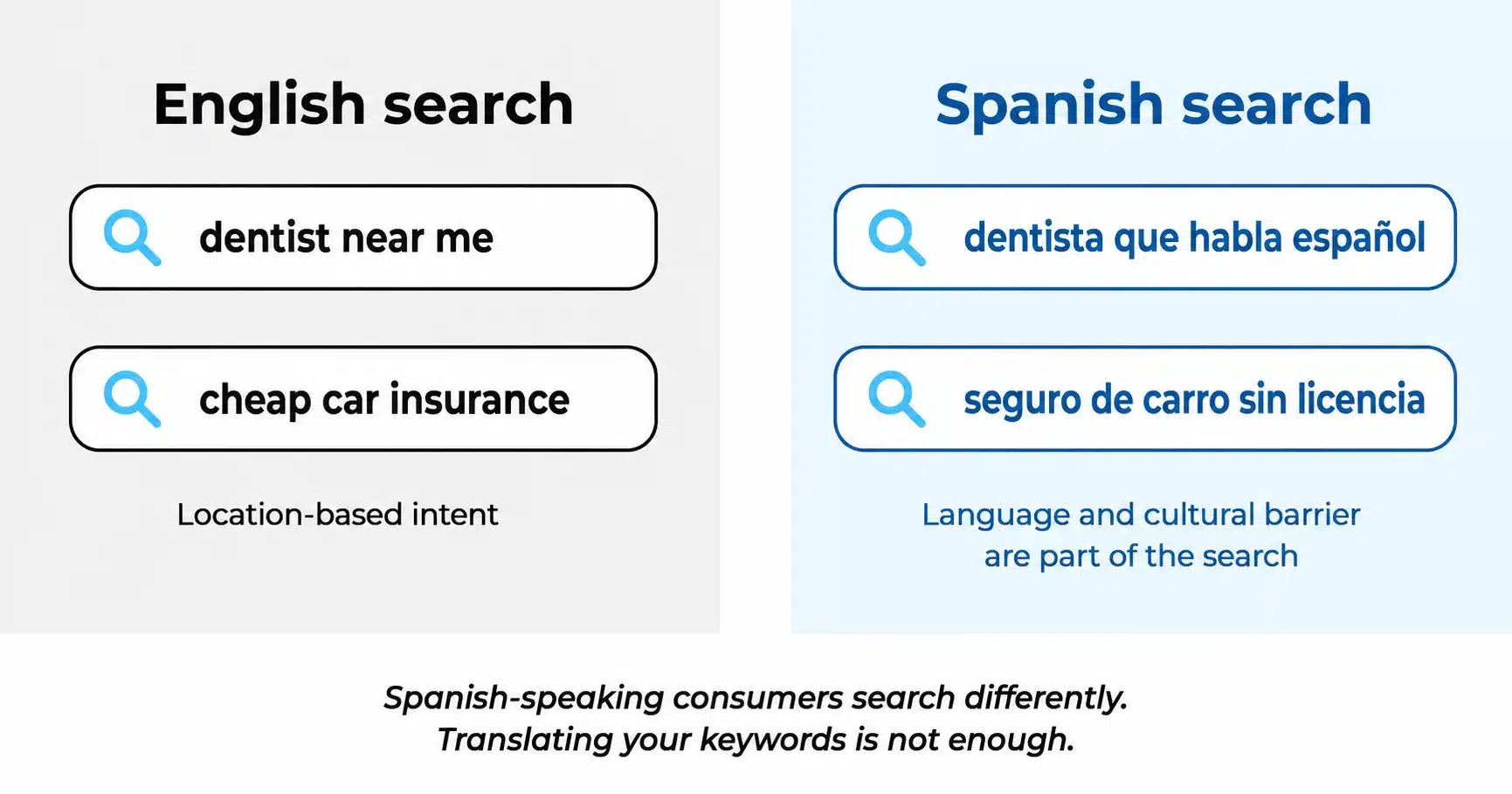 spanish-vs-english-search-intent Infographic comparing English and Spanish search behavior, showing how Hispanic consumers search differently than English speakers