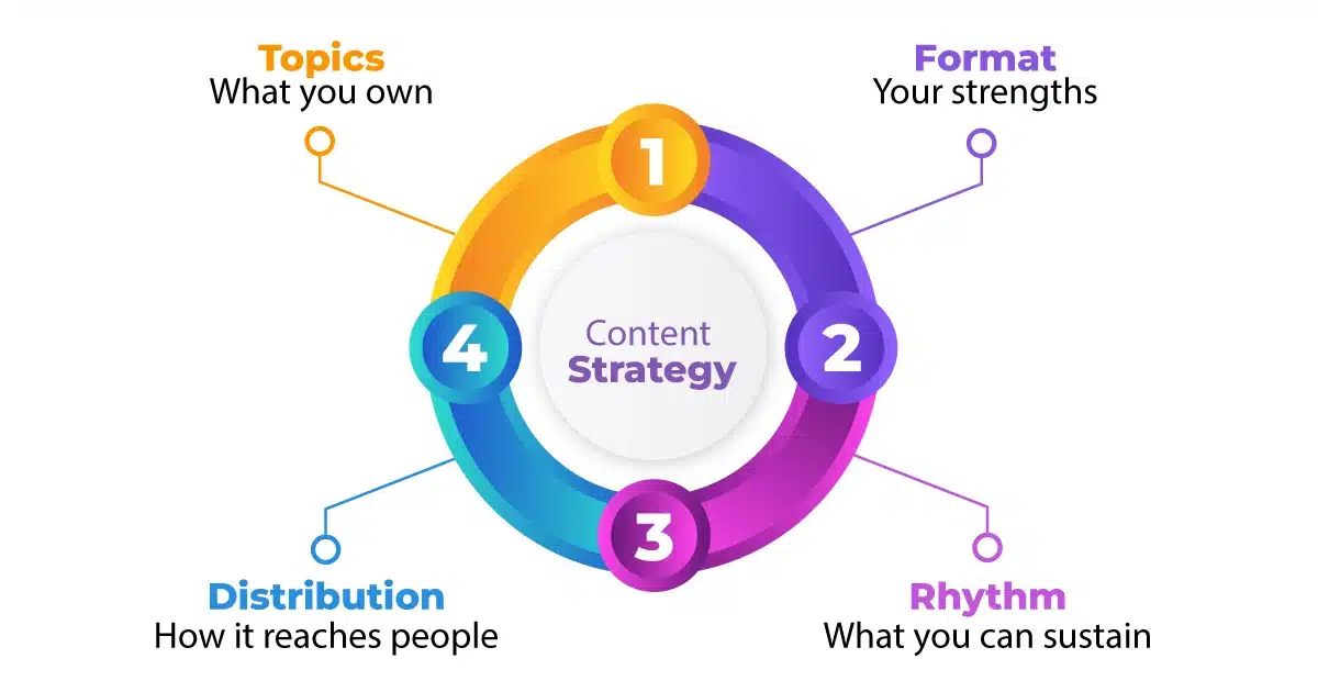 Content-strategy-cycle-diagram Circular diagram showing the four components of a content strategy: topics, format, rhythm, and distribution, connected by arrows to show continuous flow