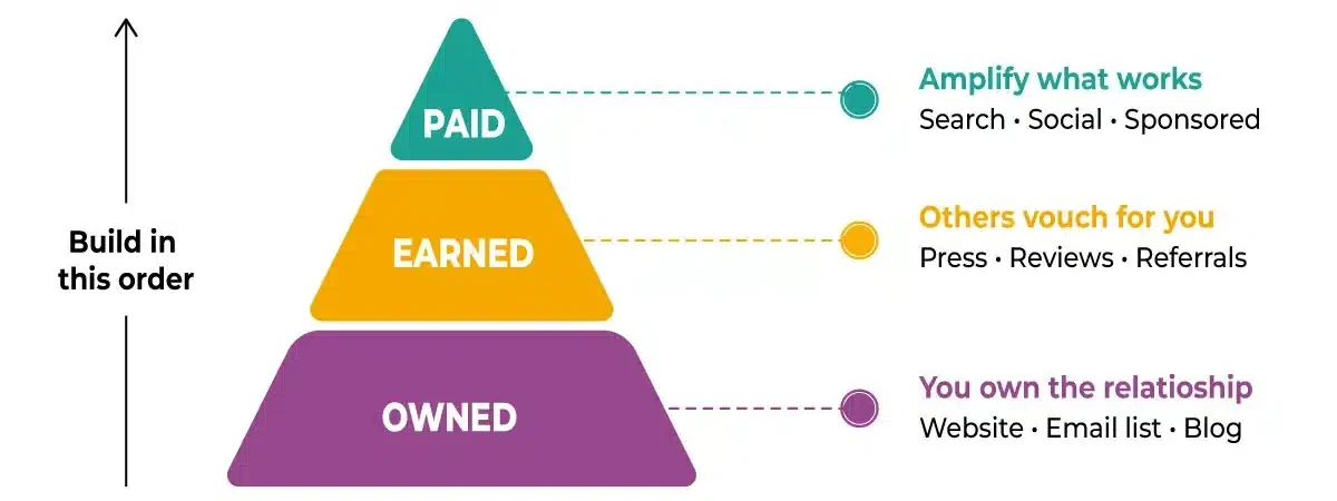 Owned-Earned-Paid-Media-Pyramid Pyramid diagram showing the three types of marketing media: owned at the base, earned in the middle, and paid at the top, with a note to build in this order
